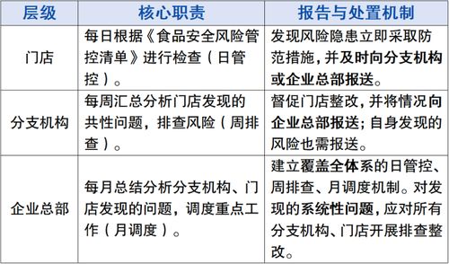 筑牢食品安全防線 深度解讀食品銷售連鎖企業(yè)落實(shí)主體責(zé)任監(jiān)督管理規(guī)定