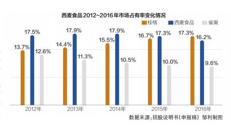 西麥?zhǔn)称?銷售費(fèi)用上億，研發(fā)投入僅數(shù)百萬，隱藏的隱憂